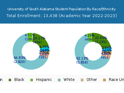 University of South Alabama 2023 Student Population by Gender and Race chart