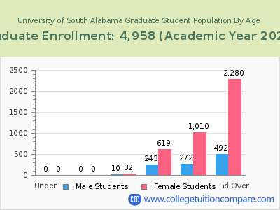 University of South Alabama 2023 Graduate Enrollment by Age chart