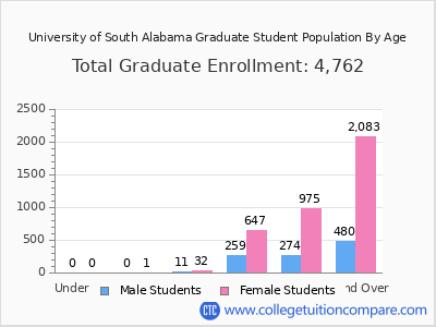 University of South Alabama 2025 Graduate Enrollment by Age chart
