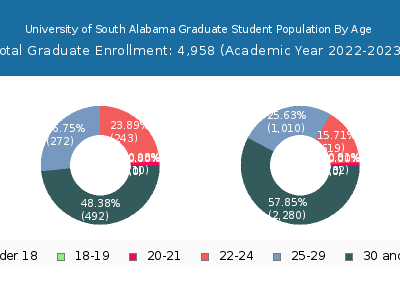 University of South Alabama 2023 Graduate Enrollment Age Diversity Pie chart