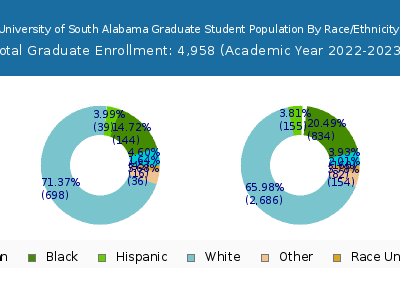 University of South Alabama 2023 Graduate Enrollment by Gender and Race chart