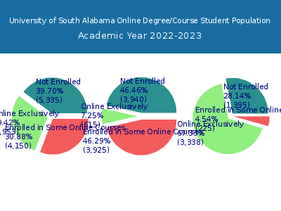 University of South Alabama 2023 Online Student Population chart