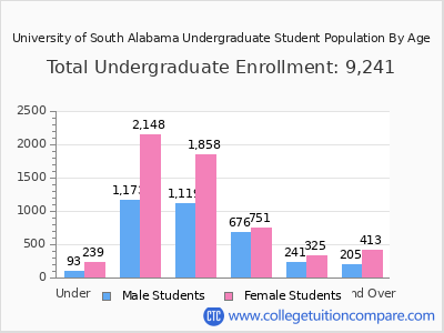 University of South Alabama 2025 Undergraduate Enrollment by Age chart