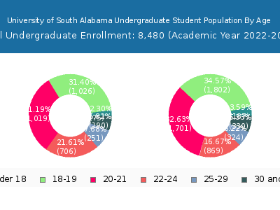 University of South Alabama 2023 Undergraduate Enrollment Age Diversity Pie chart