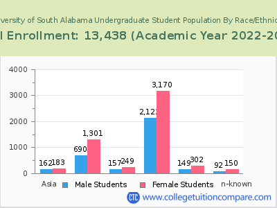 University of South Alabama 2023 Undergraduate Enrollment by Gender and Race chart