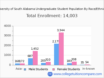 University of South Alabama 2025 Undergraduate Enrollment by Gender and Race chart