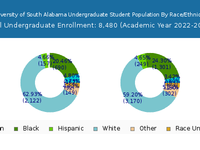 University of South Alabama 2023 Undergraduate Enrollment by Gender and Race chart