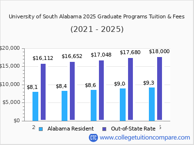University of South Alabama 2025 graduate tuition chart
