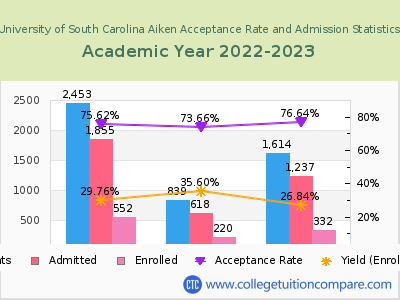 University of South Carolina Aiken 2023 Acceptance Rate By Gender chart