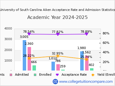 University of South Carolina Aiken 2025 Acceptance Rate By Gender chart