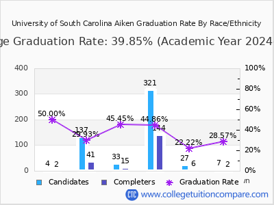 University of South Carolina Aiken graduation rate by race