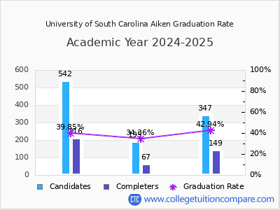 University of South Carolina Aiken graduation rate by gender