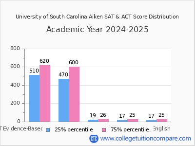 University of South Carolina Aiken 2025 SAT and ACT Score Chart