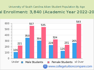 University of South Carolina Aiken 2023 Student Population by Age chart