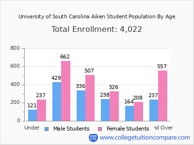 University of South Carolina Aiken 2025 Student Population by Age chart