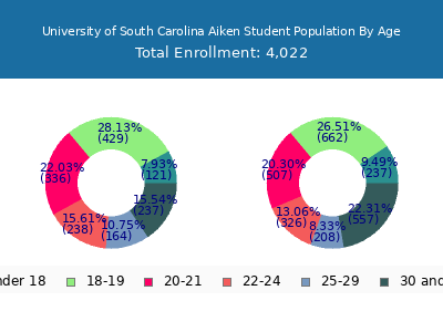 University of South Carolina Aiken 2025 Student Population Age Diversity Pie chart