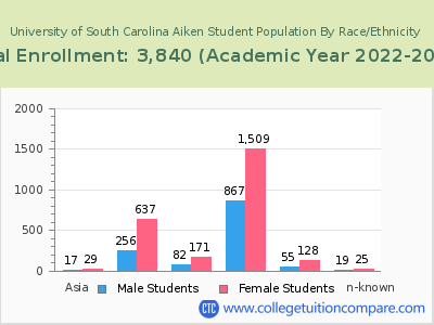 University of South Carolina Aiken 2023 Student Population by Gender and Race chart