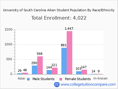 University of South Carolina Aiken 2025 Student Population by Gender and Race chart
