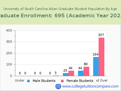 University of South Carolina Aiken 2023 Graduate Enrollment by Age chart