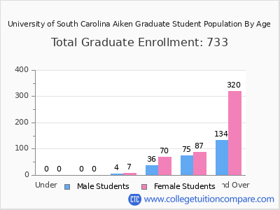 University of South Carolina Aiken 2025 Graduate Enrollment by Age chart