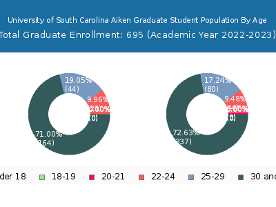 University of South Carolina Aiken 2023 Graduate Enrollment Age Diversity Pie chart