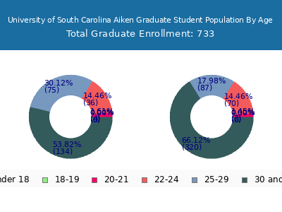 University of South Carolina Aiken 2025 Graduate Enrollment Age Diversity Pie chart