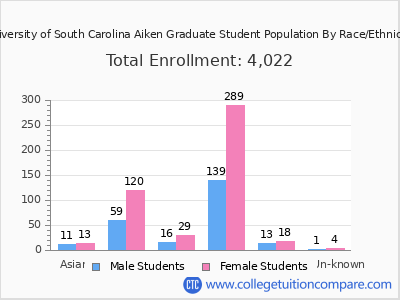 University of South Carolina Aiken 2025 Graduate Enrollment by Gender and Race chart