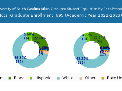 University of South Carolina Aiken 2023 Graduate Enrollment by Gender and Race chart