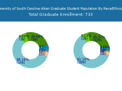 University of South Carolina Aiken 2025 Graduate Enrollment by Gender and Race chart