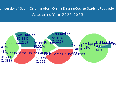University of South Carolina Aiken 2023 Online Student Population chart