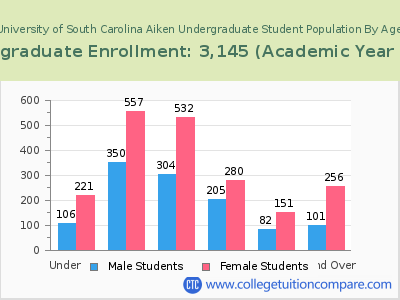 University of South Carolina Aiken 2023 Undergraduate Enrollment by Age chart