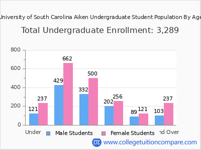 University of South Carolina Aiken 2025 Undergraduate Enrollment by Age chart