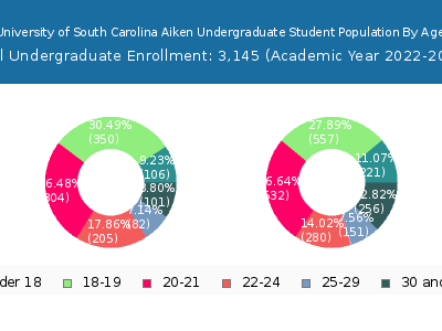 University of South Carolina Aiken 2023 Undergraduate Enrollment Age Diversity Pie chart
