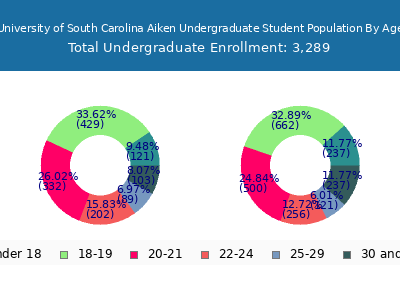 University of South Carolina Aiken 2025 Undergraduate Enrollment Age Diversity Pie chart