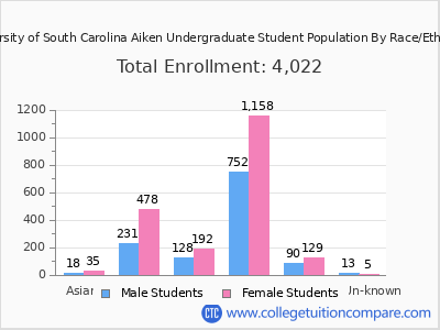 University of South Carolina Aiken 2025 Undergraduate Enrollment by Gender and Race chart