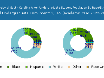 University of South Carolina Aiken 2023 Undergraduate Enrollment by Gender and Race chart