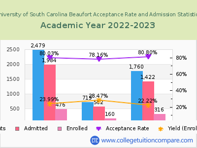University of South Carolina Beaufort 2023 Acceptance Rate By Gender chart