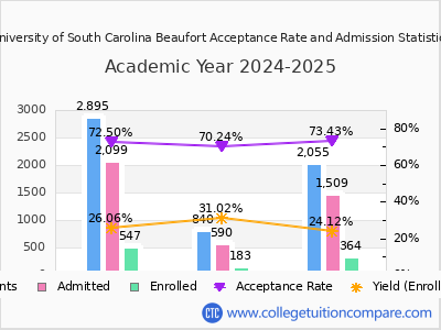 University of South Carolina Beaufort 2025 Acceptance Rate By Gender chart