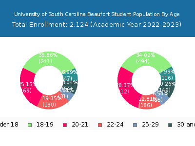 University of South Carolina Beaufort 2023 Student Population Age Diversity Pie chart
