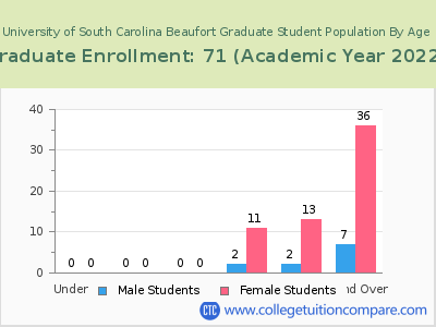 University of South Carolina Beaufort 2023 Graduate Enrollment by Age chart