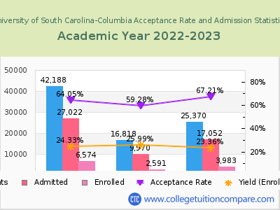 University of South Carolina-Columbia 2023 Acceptance Rate By Gender chart