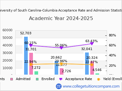 University of South Carolina-Columbia 2025 Acceptance Rate By Gender chart