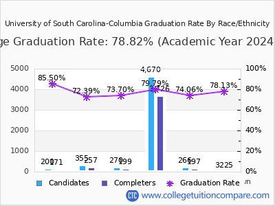 University of South Carolina-Columbia graduation rate by race