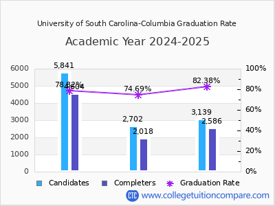 University of South Carolina-Columbia graduation rate by gender