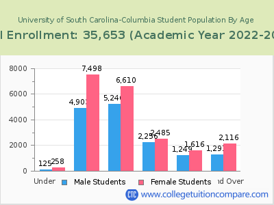 University of South Carolina-Columbia 2023 Student Population by Age chart