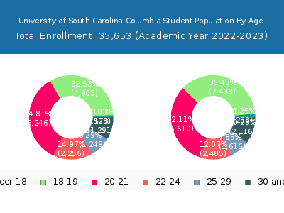 University of South Carolina-Columbia 2023 Student Population Age Diversity Pie chart