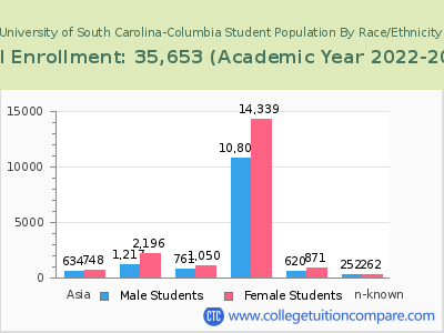 University of South Carolina-Columbia 2023 Student Population by Gender and Race chart