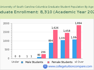 University of South Carolina-Columbia 2023 Graduate Enrollment by Age chart