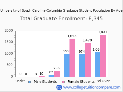 University of South Carolina-Columbia 2025 Graduate Enrollment by Age chart