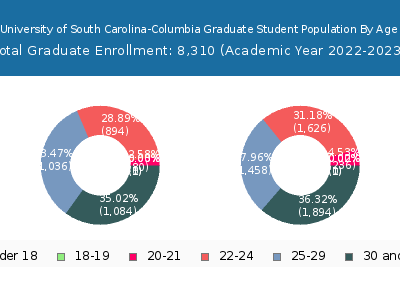 University of South Carolina-Columbia 2023 Graduate Enrollment Age Diversity Pie chart